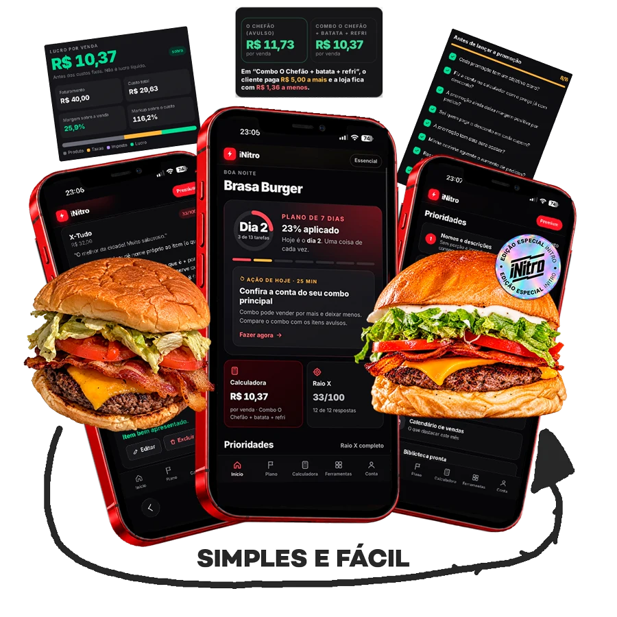 Três celulares com telas do app entre um hambúrguer com foto ruim e outro com foto bem feita. Acima, a calculadora mostra lucro de R$ 10,37 por venda e a comparação: o combo cobra R$ 5,00 a mais do cliente e deixa R$ 1,36 a menos para a loja