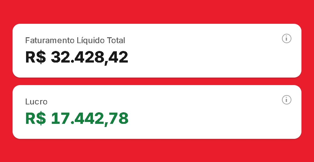 Açaí, agosto de 2026: faturamento líquido de R$32.428,42 e lucro de R$17.442,78